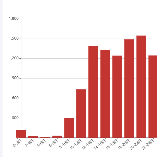Echarts客户统计-下单时间示例