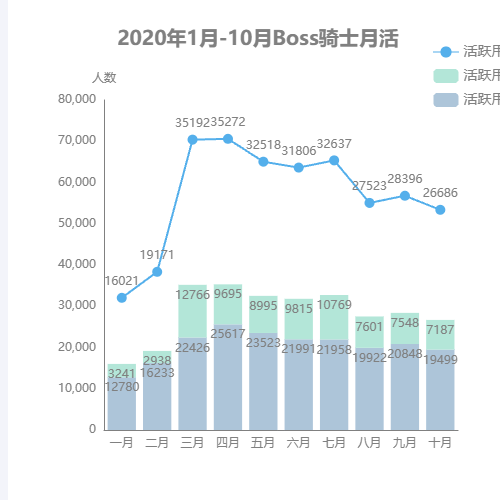 Echarts骑士月活示例