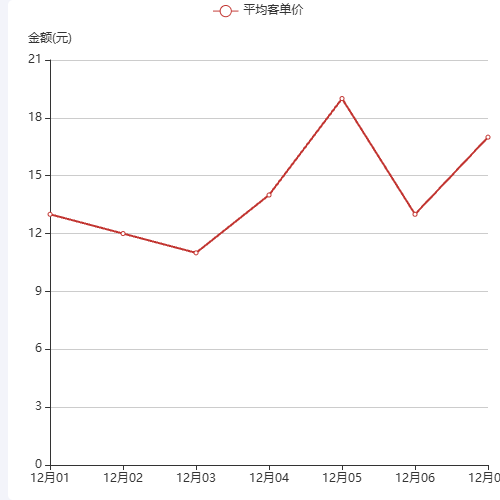 Echarts客户统计-平均客单价示例
