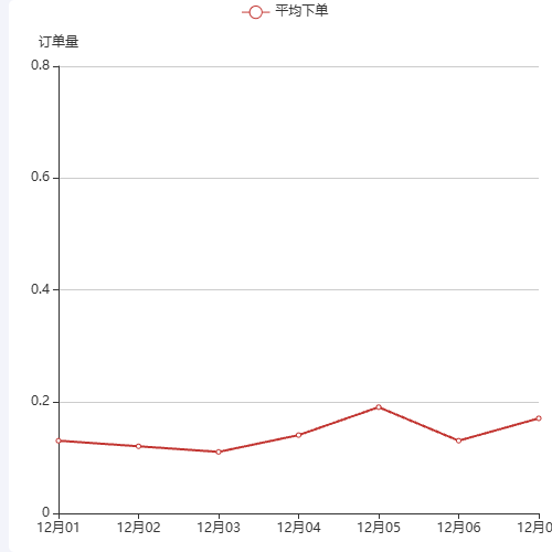 Echarts客户统计-平均下单示例