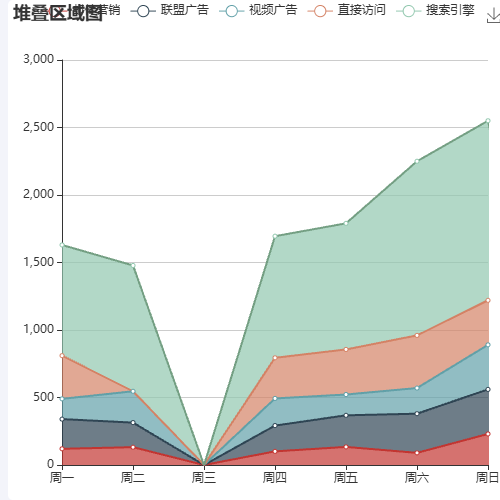 Echarts堆叠区域图示例