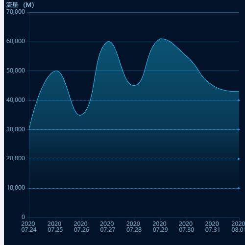 Echarts流量 （M）示例