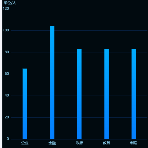 Echarts单位/人示例