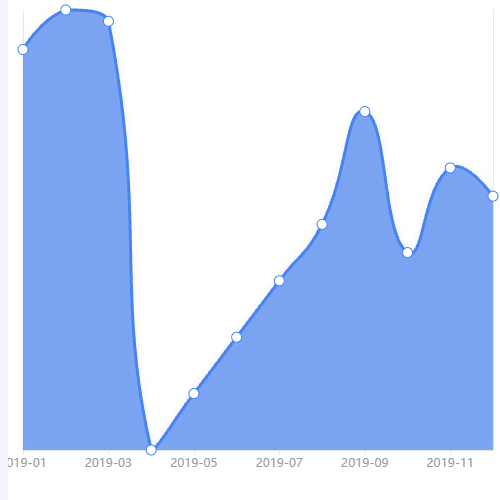 Echarts折线图示例