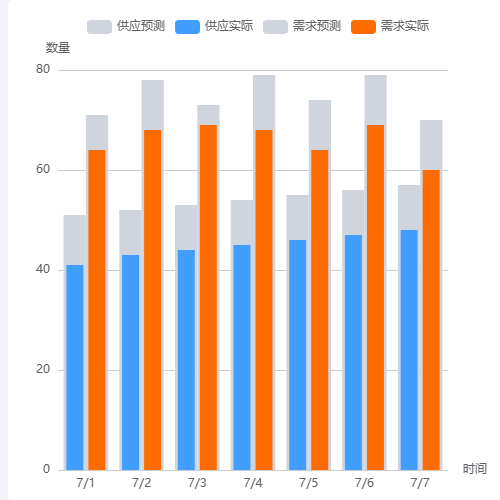 Echarts嵌套 对比图示例