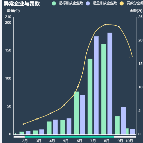 Echarts动态滚动柱状图示例