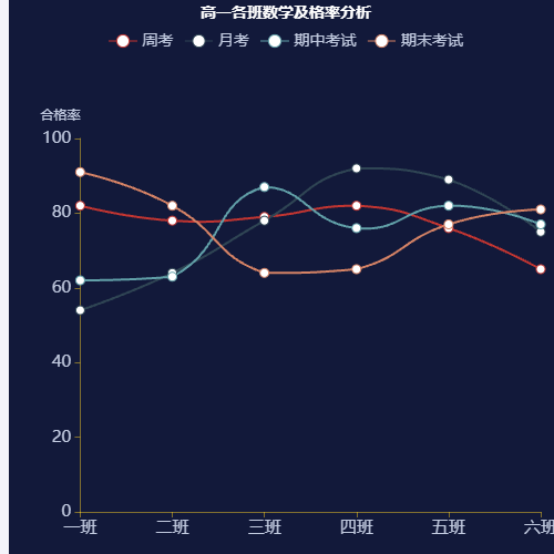 Echarts某次考试各科及格率分析示例