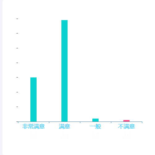 Echarts在柱图下方显示数字示例