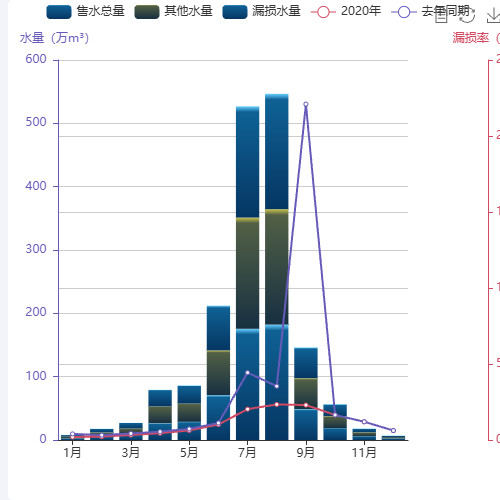 Echarts渐变色柱状图堆叠和折线图混用示例