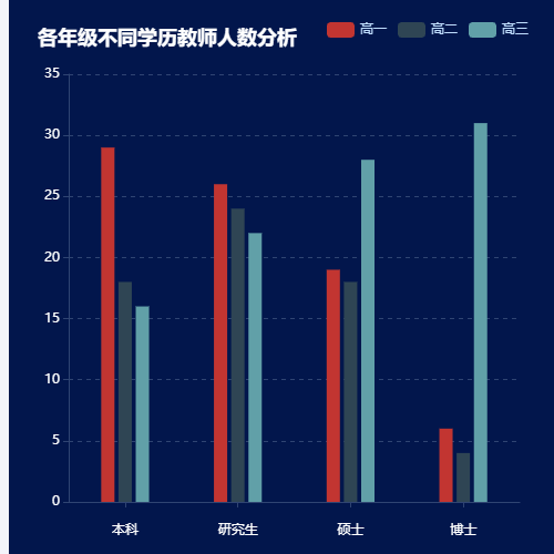 Echarts各年级不同学历教师人数分析示例