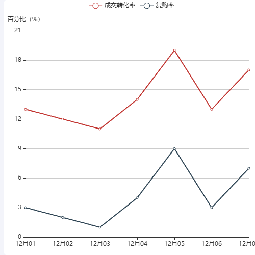 Echarts客户统计-转化分析示例