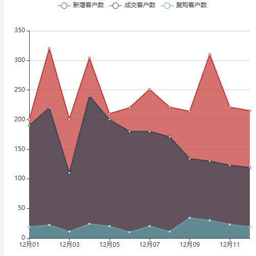 Echarts客户统计-客户走势示例