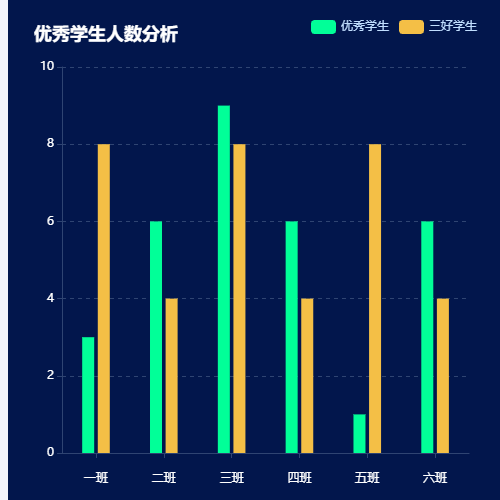 Echarts优秀学生人数分析示例