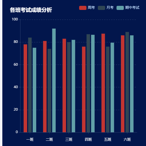 Echarts各科考试成绩分析示例