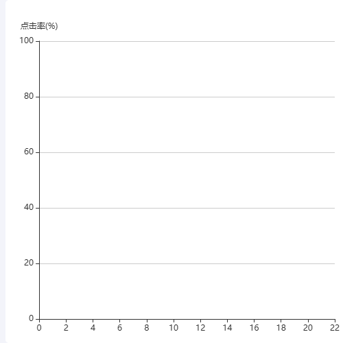 Echarts只展示xy轴线示例