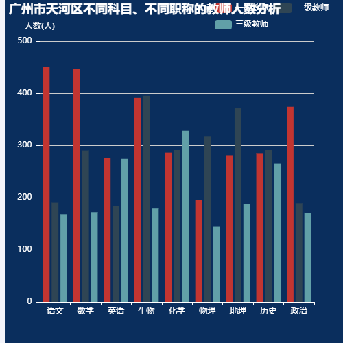 Echarts广州市天河区不同科目、不同职称的教师人数分析示例