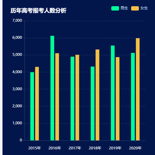 Echarts历年高考报考人数分析示例