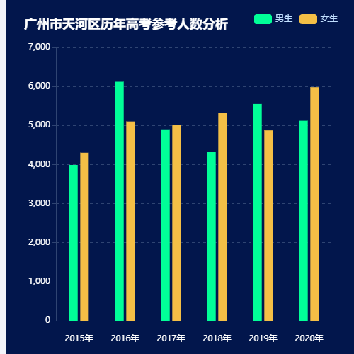 Echarts广州市天河区历年高考参考人数分析示例