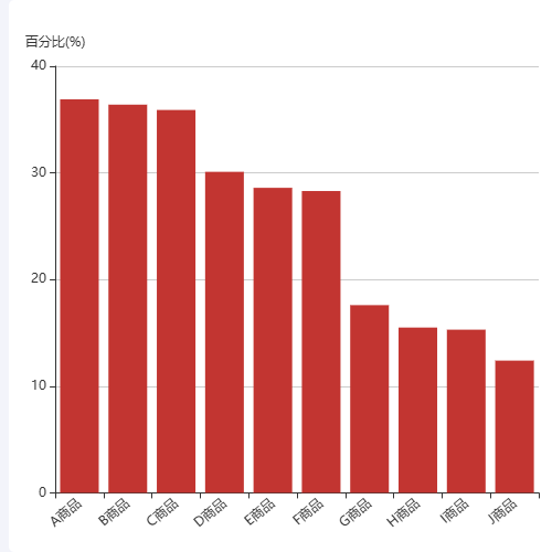 Echarts库存统计-商品动销排行示例