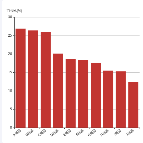 Echarts库存统计-库存周转率示例