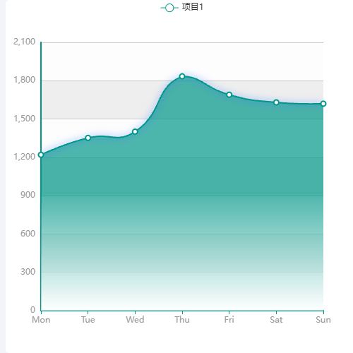 Echarts趋势图示例
