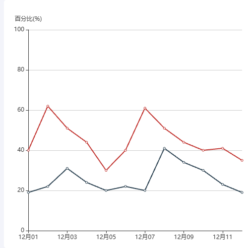 Echarts库存统计-库存趋势示例