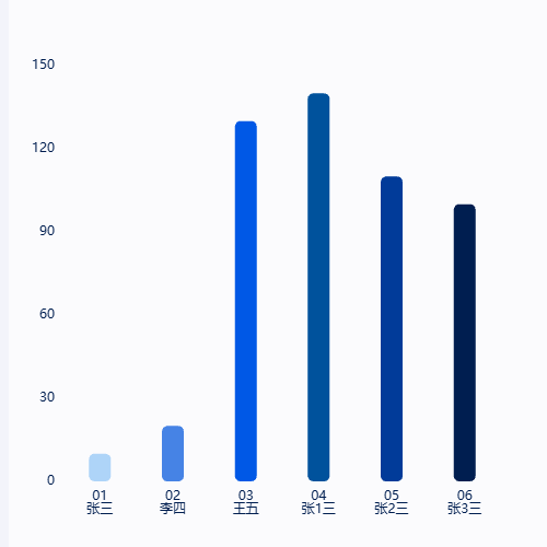 Echartsbar2-susin示例