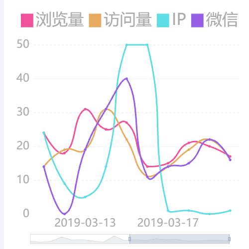 Echarts可滚动折线图示例
