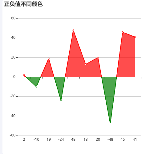 Echarts正负值不同颜色区域示例