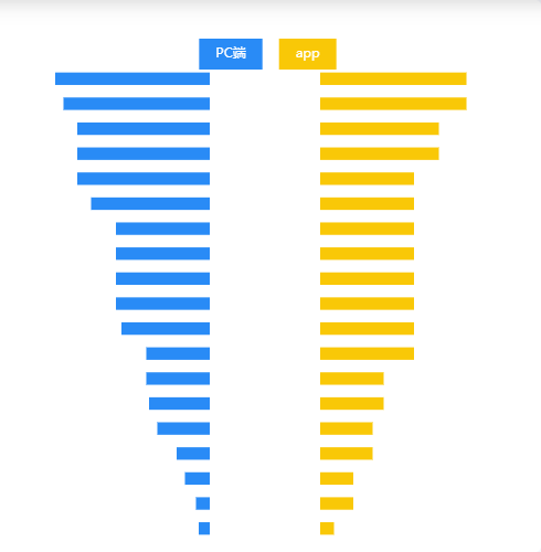 Echarts双向柱状图排名对比示例