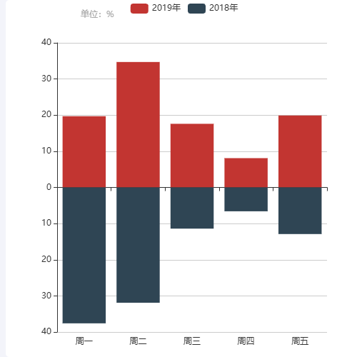 Echarts双向堆叠图示例