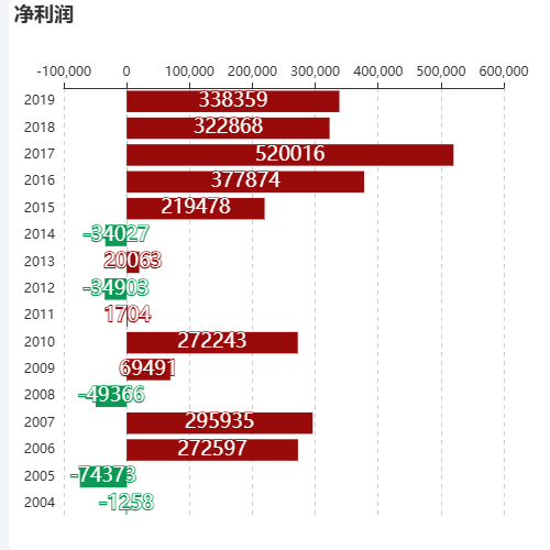 Echarts净利润示例