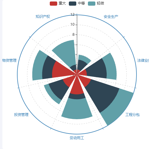 Echarts待修改示例