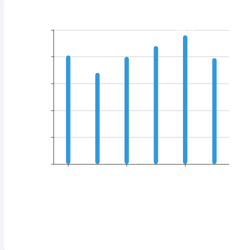 Echarts柱状图示例