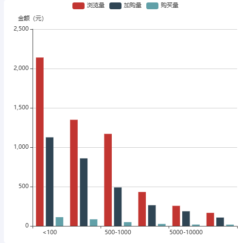 Echarts商品统计-流转情况示例