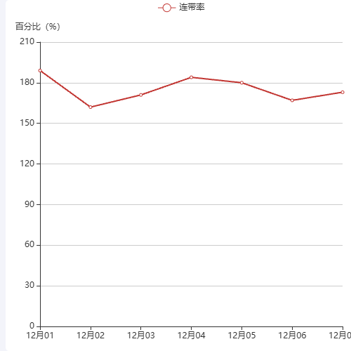 Echarts订单统计-连带率示例