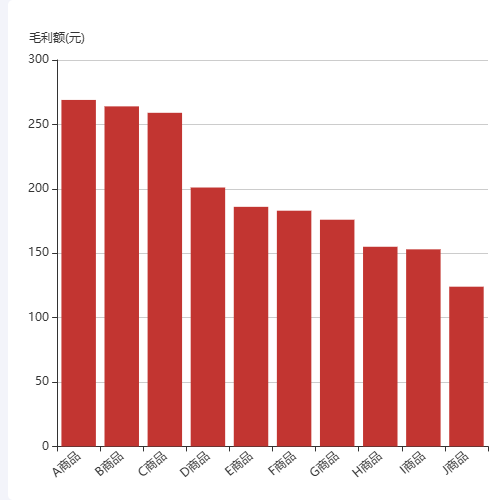 Echarts商品统计-毛利TOP示例
