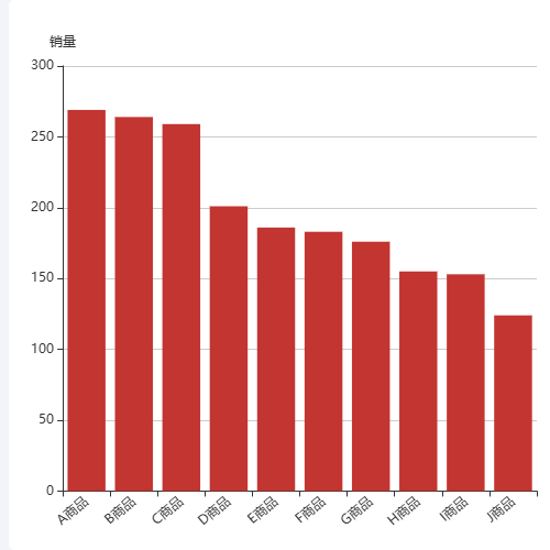 Echarts商品统计-热销Top示例