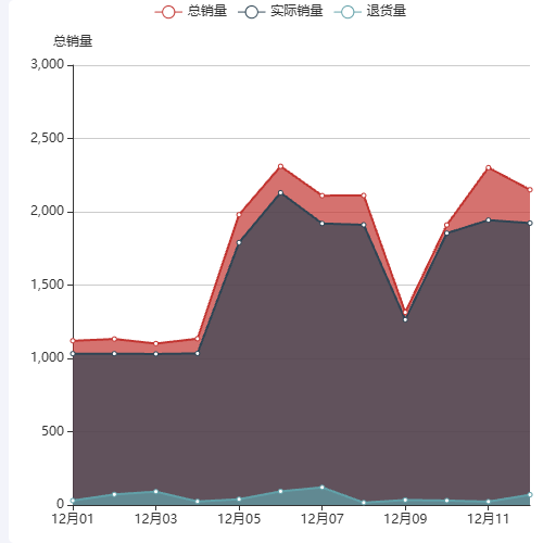 Echarts商品统计-销量走势示例