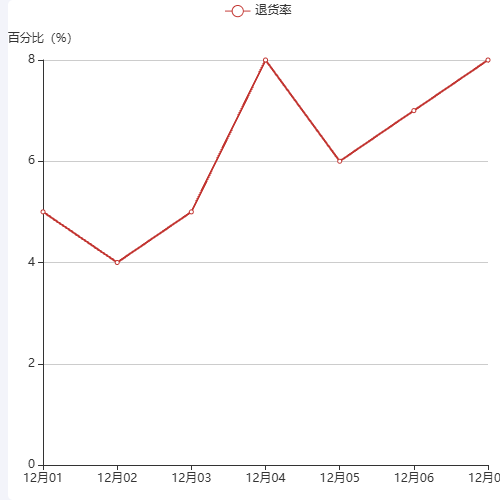 Echarts订单统计-退货率示例