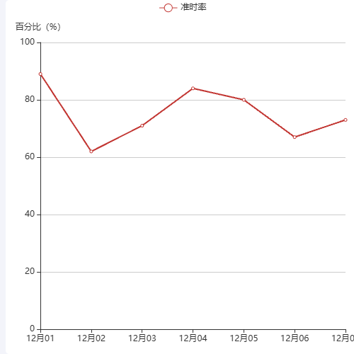 Echarts订单统计-准时率示例