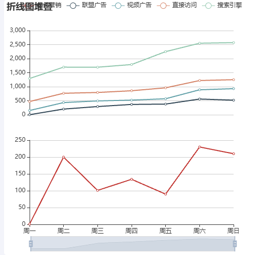 Echarts折线图堆叠示例