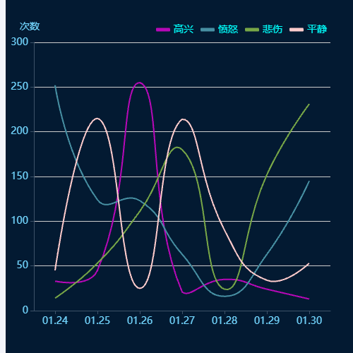 Echarts情绪分析折线图示例