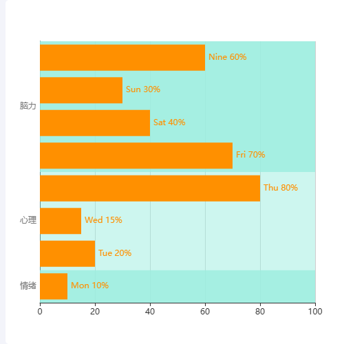 Echarts双X轴 横向树状图展现示例