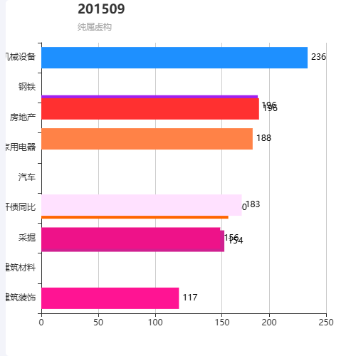 Echarts柱状图数据翻滚排序效果示例