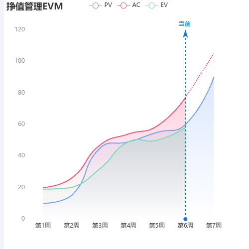 Echarts项目进度（EVM 挣值管理）示例