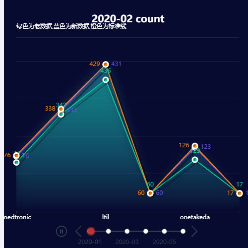 Echartsmeeting count示例