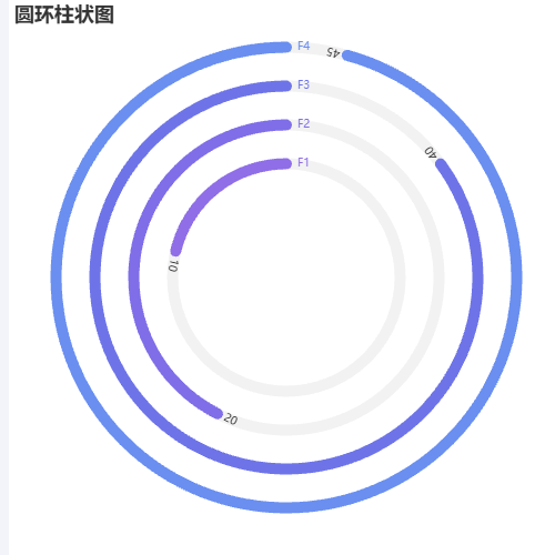 Echarts圆环柱状图示例
