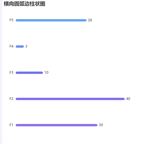 Echarts横向圆弧边柱状图示例