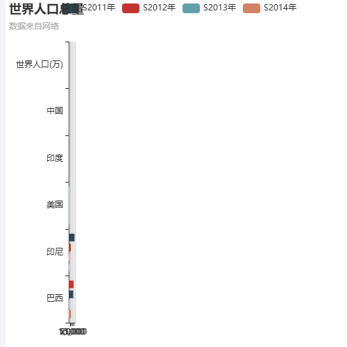 Echarts多y轴排序示例